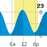 Tide chart for HW bridge South, Brunswick River, Georgia on 2021/09/23