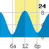 Tide chart for HW bridge South, Brunswick River, Georgia on 2021/09/24