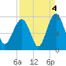 Tide chart for HW bridge South, Brunswick River, Georgia on 2021/09/4