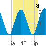 Tide chart for HW bridge South, Brunswick River, Georgia on 2021/09/8