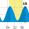 Tide chart for HW bridge South, Brunswick River, Georgia on 2021/10/18