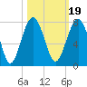 Tide chart for HW bridge South, Brunswick River, Georgia on 2021/10/19