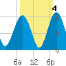 Tide chart for HW bridge South, Brunswick River, Georgia on 2021/10/4