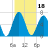 Tide chart for HW bridge South, Brunswick River, Georgia on 2022/01/18