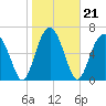 Tide chart for HW bridge South, Brunswick River, Georgia on 2022/01/21