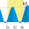 Tide chart for HW bridge South, Brunswick River, Georgia on 2022/04/17
