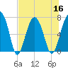 Tide chart for HW bridge South, Brunswick River, Georgia on 2022/07/16