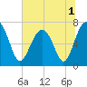 Tide chart for HW bridge South, Brunswick River, Georgia on 2022/07/1