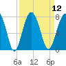 Tide chart for HW bridge South, Brunswick River, Georgia on 2022/09/12