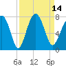 Tide chart for HW bridge South, Brunswick River, Georgia on 2022/09/14