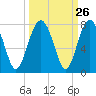 Tide chart for HW bridge South, Brunswick River, Georgia on 2022/09/26
