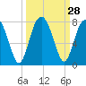 Tide chart for HW bridge South, Brunswick River, Georgia on 2022/09/28