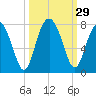 Tide chart for HW bridge South, Brunswick River, Georgia on 2022/09/29