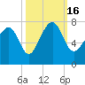 Tide chart for HW bridge South, Brunswick River, Georgia on 2022/10/16