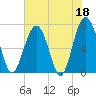 Tide chart for HW bridge South, Brunswick River, Georgia on 2023/05/18