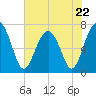 Tide chart for HW bridge South, Brunswick River, Georgia on 2023/05/22
