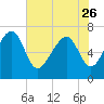 Tide chart for HW bridge South, Brunswick River, Georgia on 2023/05/26