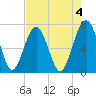Tide chart for HW bridge South, Brunswick River, Georgia on 2023/05/4