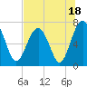 Tide chart for HW bridge South, Brunswick River, Georgia on 2023/07/18