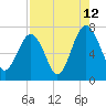 Tide chart for HW bridge South, Brunswick River, Georgia on 2023/08/12
