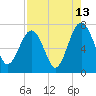 Tide chart for HW bridge South, Brunswick River, Georgia on 2023/08/13