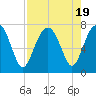 Tide chart for HW bridge South, Brunswick River, Georgia on 2023/08/19