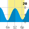 Tide chart for HW bridge South, Brunswick River, Georgia on 2023/08/20