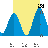 Tide chart for HW bridge South, Brunswick River, Georgia on 2023/08/28