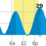 Tide chart for HW bridge South, Brunswick River, Georgia on 2023/08/29