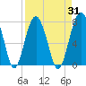 Tide chart for HW bridge South, Brunswick River, Georgia on 2023/08/31