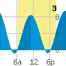 Tide chart for HW bridge South, Brunswick River, Georgia on 2023/08/3