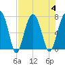 Tide chart for HW bridge South, Brunswick River, Georgia on 2023/08/4