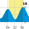 Tide chart for HW bridge South, Brunswick River, Georgia on 2023/09/10