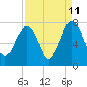 Tide chart for HW bridge South, Brunswick River, Georgia on 2023/09/11