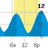 Tide chart for HW bridge South, Brunswick River, Georgia on 2023/09/12