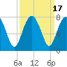 Tide chart for HW bridge South, Brunswick River, Georgia on 2023/09/17