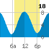 Tide chart for HW bridge South, Brunswick River, Georgia on 2023/09/18