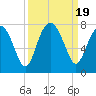 Tide chart for HW bridge South, Brunswick River, Georgia on 2023/09/19