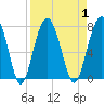 Tide chart for HW bridge South, Brunswick River, Georgia on 2023/09/1