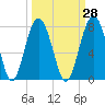Tide chart for HW bridge South, Brunswick River, Georgia on 2023/09/28