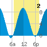 Tide chart for HW bridge South, Brunswick River, Georgia on 2023/09/2