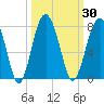 Tide chart for HW bridge South, Brunswick River, Georgia on 2023/09/30