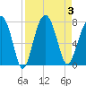 Tide chart for HW bridge South, Brunswick River, Georgia on 2023/09/3