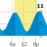 Tide chart for HW bridge South, Brunswick River, Georgia on 2023/10/11