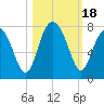 Tide chart for HW bridge South, Brunswick River, Georgia on 2023/10/18