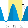 Tide chart for HW bridge South, Brunswick River, Georgia on 2023/10/1