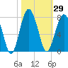 Tide chart for HW bridge South, Brunswick River, Georgia on 2023/10/29
