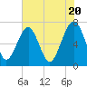 Tide chart for HW bridge South, Brunswick River, Georgia on 2024/05/20