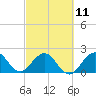 Tide chart for ICWW, Hillsboro Beach, Florida on 2023/03/11