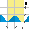 Tide chart for ICWW, Hillsboro Beach, Florida on 2023/04/10